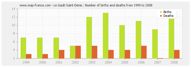 Le Gault-Saint-Denis : Number of births and deaths from 1999 to 2008